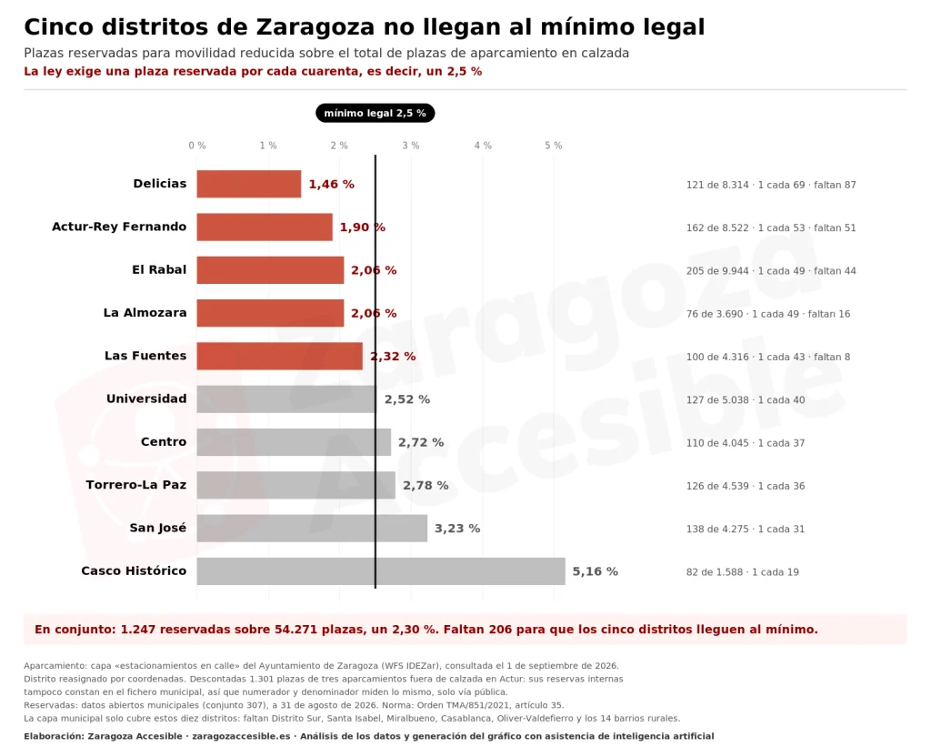 Gráfico de barras con el porcentaje de plazas reservadas sobre el total de aparcamiento en diez distritos de Zaragoza. Cinco no llegan al mínimo legal del 2,5 %: Delicias, Actur-Rey Fernando, El Rabal, La Almozara y Las Fuentes.