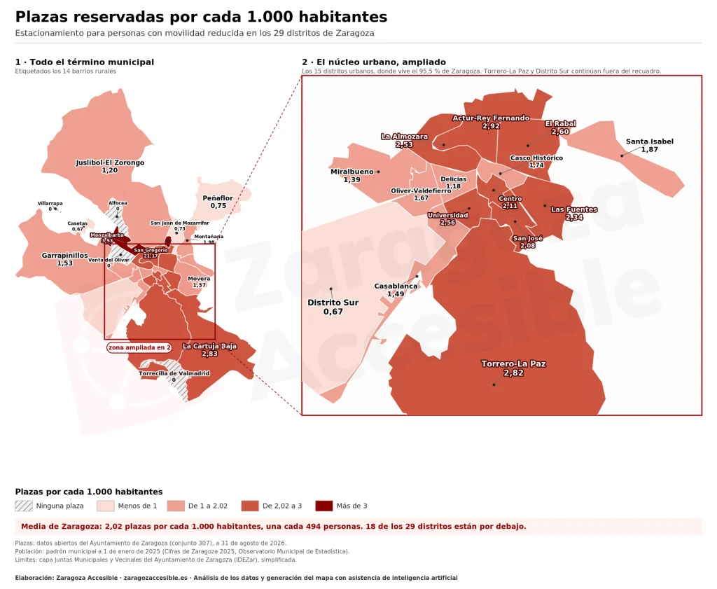 Mapa de los 29 distritos de Zaragoza coloreados según las plazas reservadas por cada 1.000 habitantes: cuanto más oscuro, más plazas. Distrito Sur y Delicias están entre los peor servidos, y cuatro barrios rurales no tienen ninguna.
